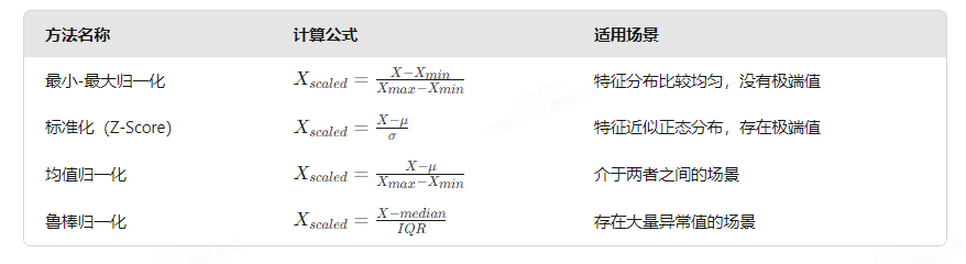 归一化技术的适用场景困惑