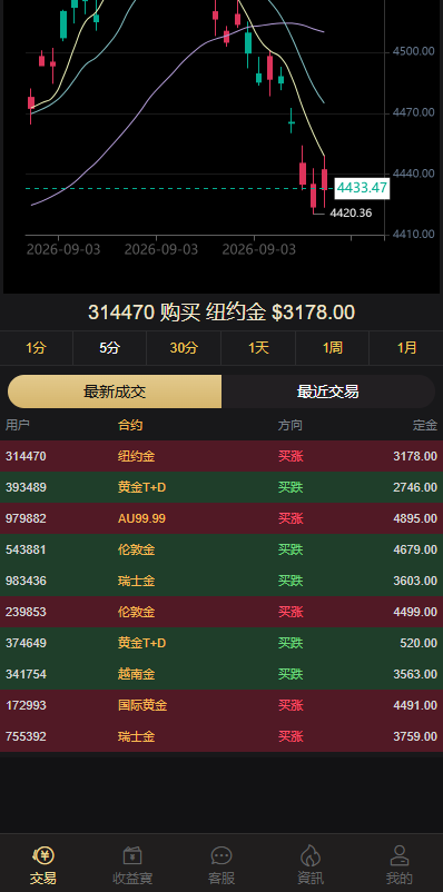 海外黄金秒合约交易/黄金时间盘/黄金微盘投资交易